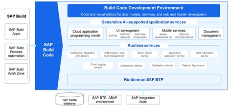 Afbeeldingsresultaten voor SAP Build Code UI