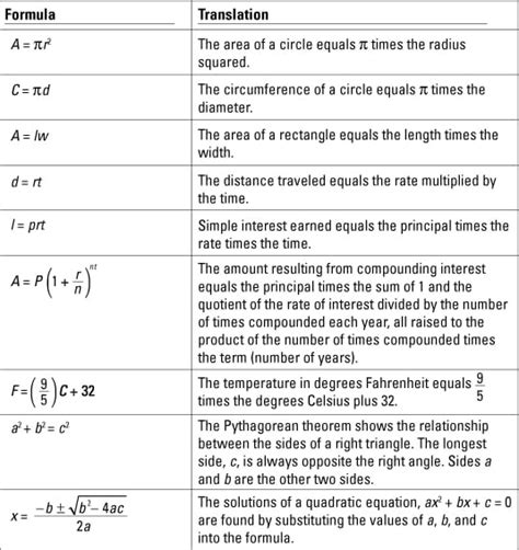 Image result for Common Algebra Formulas
