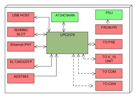 Image result for Embedded Web Server Block Diagram