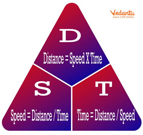 Speed Distance Formula に対する画像結果