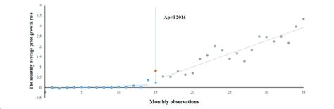 Image result for Segmented Regression Model