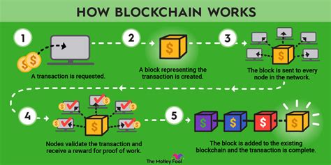 Image result for How Blockchain Works
