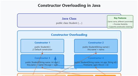 Constructor Overloading in Java Is Possible に対する画像結果