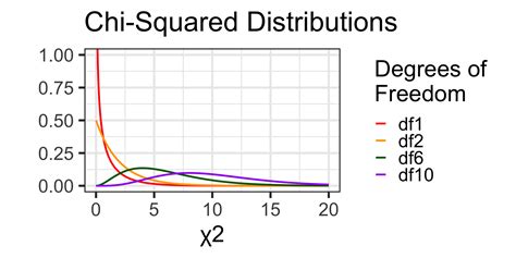 Image result for Chi-Squared