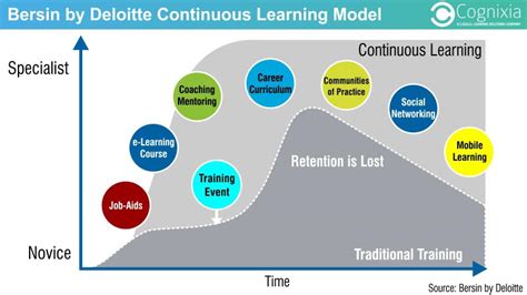 Image result for Learning Is a Continuous Process
