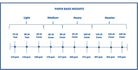 Image result for Paper Basis Weight Conversion Chart