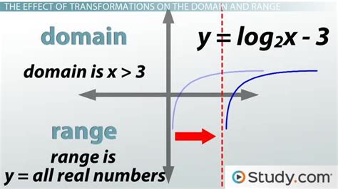 Image result for Graphing Log Transformation