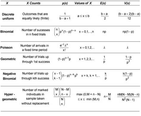 Image result for Probability and Statistics Cheat Sheet