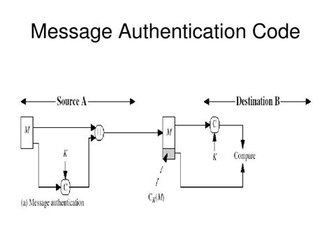 Image result for Authentication Code Example