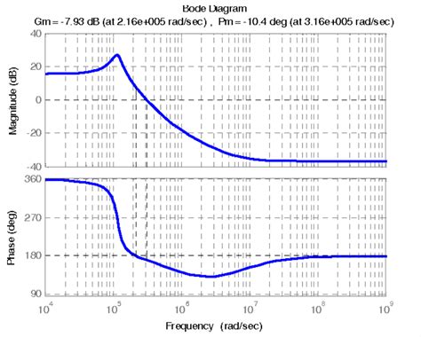 Image result for Bode Phase Plot