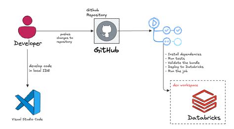 Image result for Databricks Inference Tables