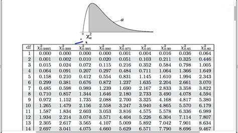 Afbeeldingsresultaten voor Chi 2 Distribution Table