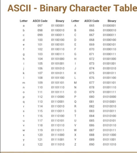 Image result for Binary Hex ASCII Table