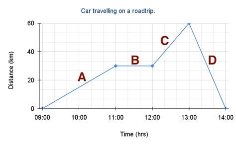 Image result for Typical Speed Over Time Graph