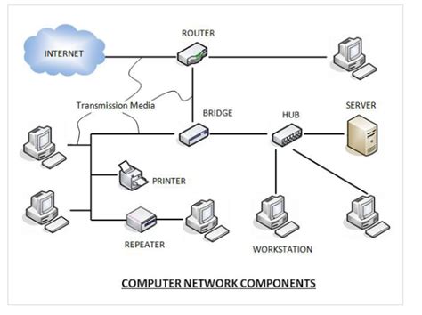 Image result for Basic Computer Network Parts