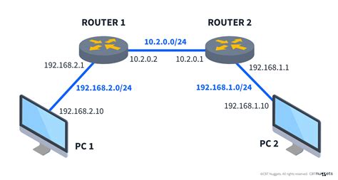 Router Static Route に対する画像結果