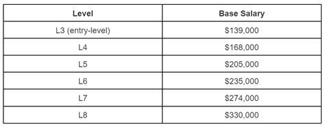 Image result for Lowest Level in Software Engineer of Google Salary