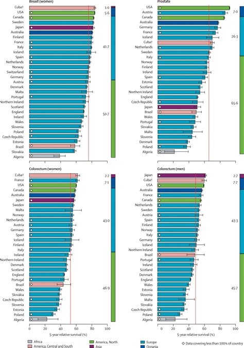 Image result for Cancer Life Expectancy Chart