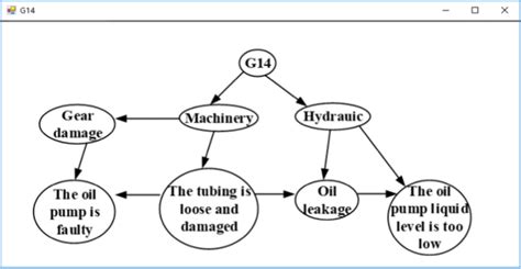 Image result for Bayesian Network Fault Model