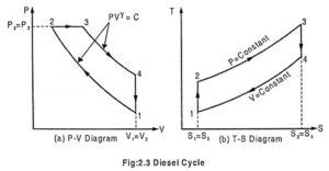 Image result for Otto and Diesel Cycle PV Diagram