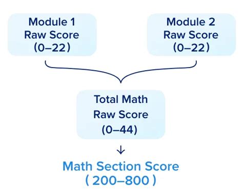 Image result for Math Sat Score