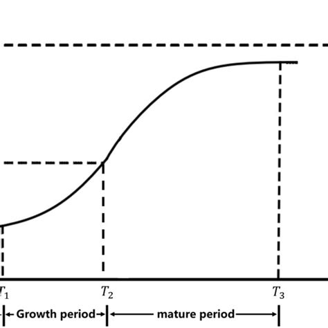 Image result for Logistic Growth Example