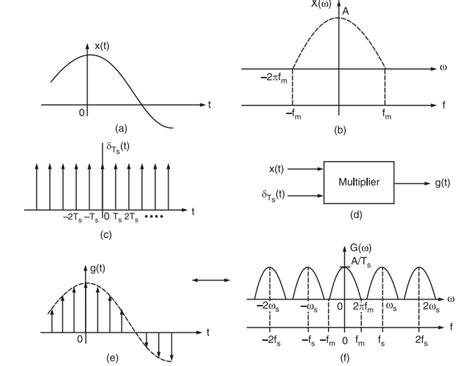 Image result for Sampled Signal