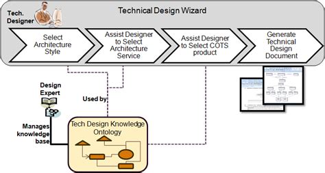 Image result for Tech Design Process