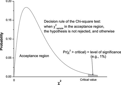 Image result for Chi-Square Test Sample Research