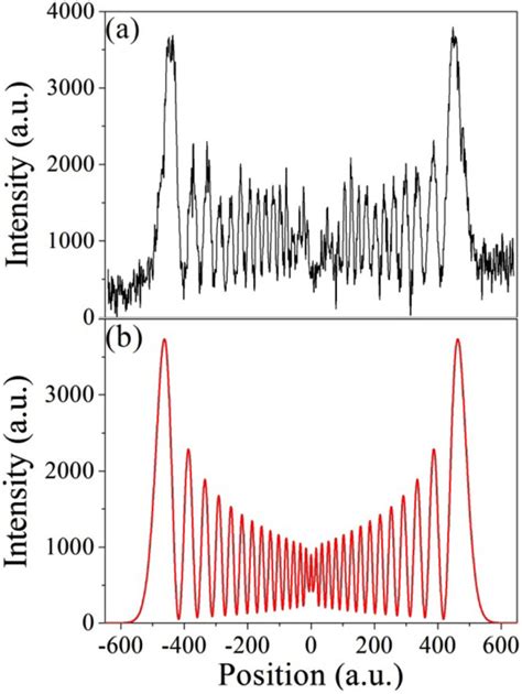 Image result for Just Resolved Intensity Distribution