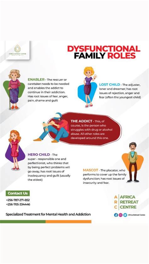 Image result for 4 Types of Family Dysfunction