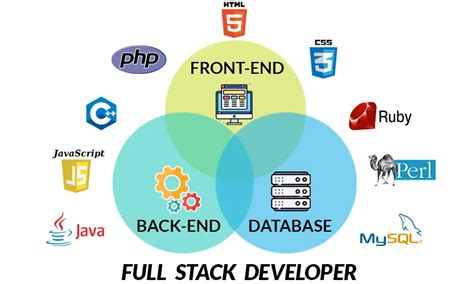 Image result for Explain Full-Stack Development