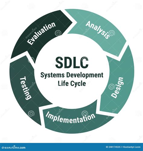 Toradh íomhá ar Software Implementation Life Cycle