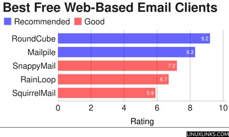 Image result for Top Rated Email Programs