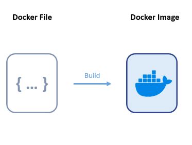 Toradh íomhá ar Create a Dockerfile