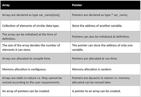 Pointer vs Array に対する画像結果