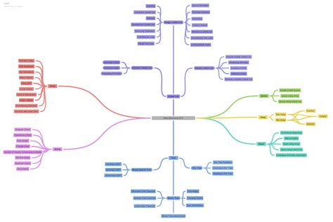 Image result for Mind Map to Learn Data Structures and Algorithms