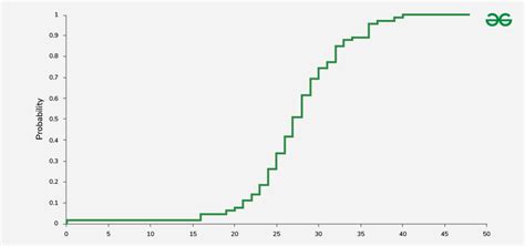 Image result for Cumulative Probability Distribution
