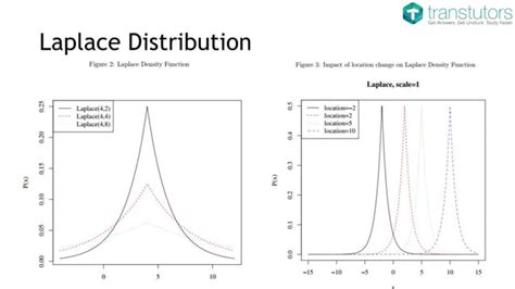 Laplace Distribution 3D に対する画像結果