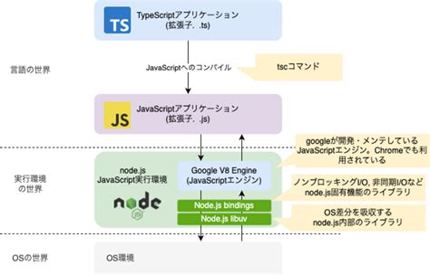 Image result for Node.js TypeScript