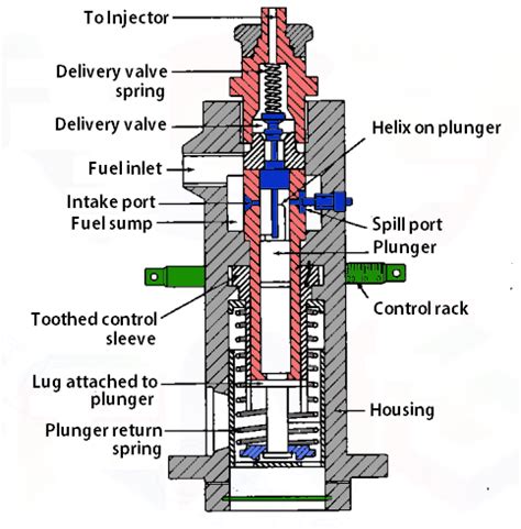 Fuel Injection System Parts എന്നതിനുള്ള ഇമേജ് ഫലം