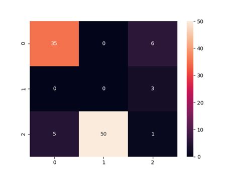 Confusion Matrix Tensorflow Python に対する画像結果