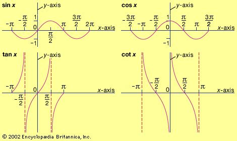 Image result for Graphical Representation of Trigonometric Functions