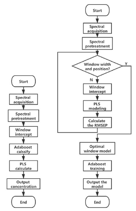 Image result for Ada Process Implementation Flow Chart