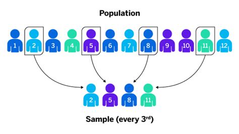 Toradh íomhá ar Example of Systematic Random Sampling