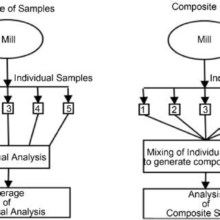 Image result for Composite Sampling PPT