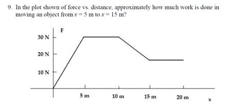 Image result for Integral of Force Distance Graph
