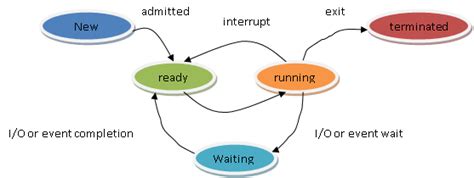 Image result for Process State Diagram