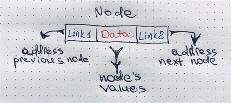 Image result for Double Linked List Example