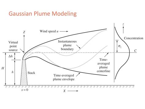 Image result for Simplified Gaussian Plume Model Python
